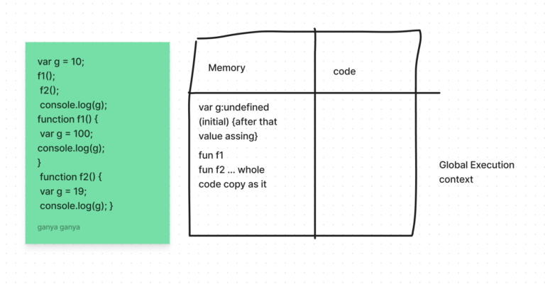 creation of the execution context