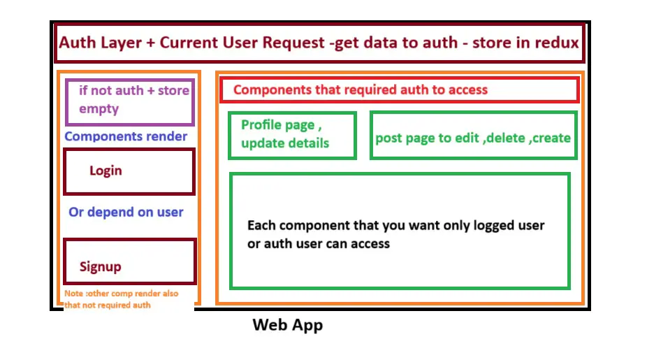 Revolutionizing Frontend Design: Unveiling the Blog App Design Flow in 2024