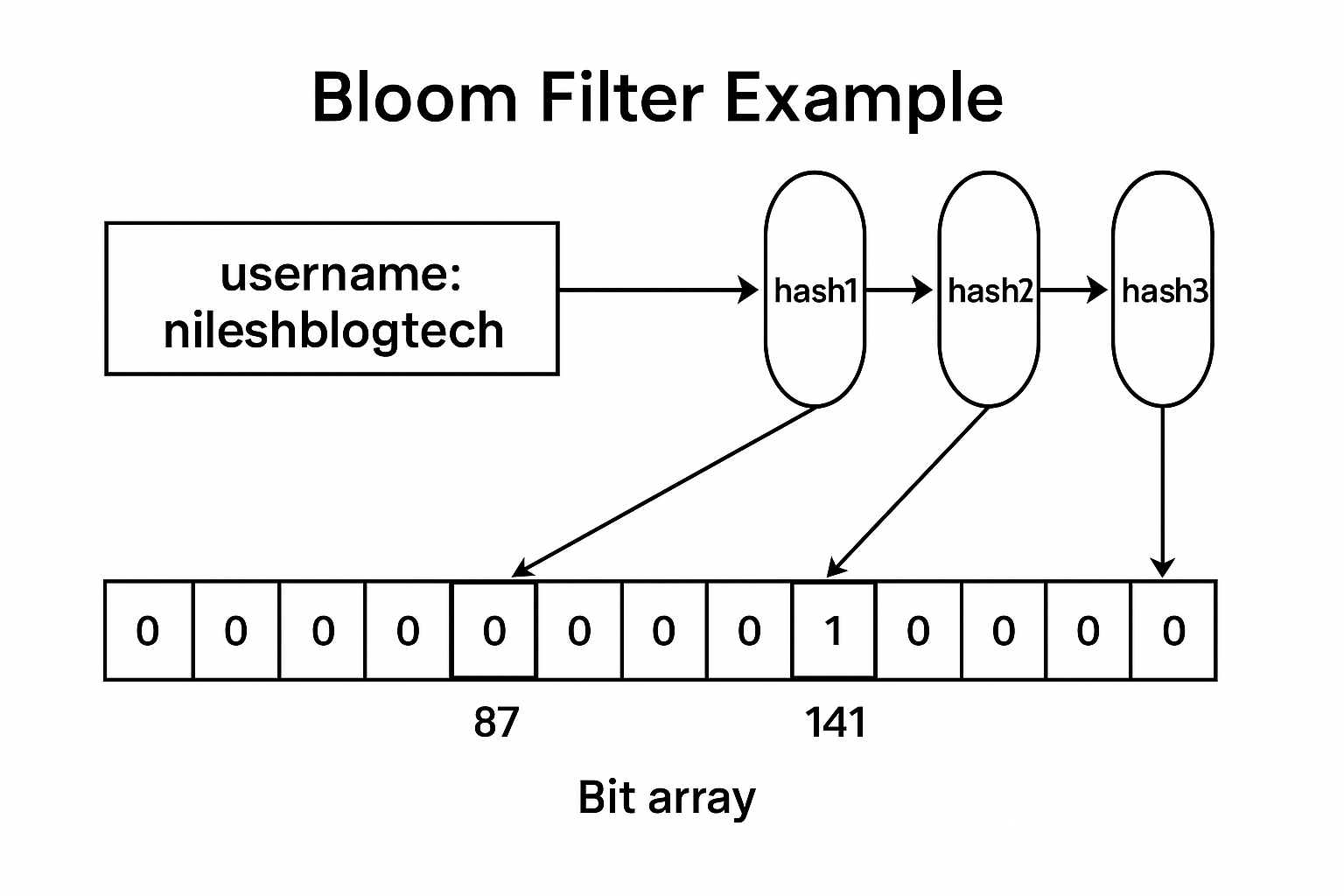 Bloom Filter in Express.js (with Real Example) – A Simple Yet Powerful Way to Prevent Duplicate Usernames